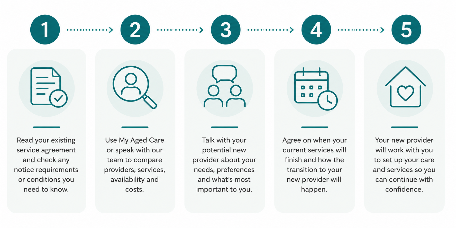 Five-Step Care Transition Guide